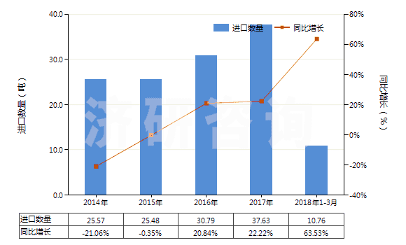 2014-2018年3月中國其他貴金屬的無機及有機化合物、貴金屬汞齊(HS28439000)進(jìn)口量及增速統(tǒng)計